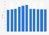 Number of general non-luxury hotels in Taiwan from 2013 to 2023