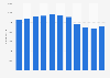 Number of people working in tourist hotels in Taiwan from 2013 to 2023