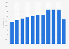 Number of people working in general non-luxury hotels in Taiwan from 2013 to 2023