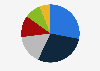 Distribution of bol.com net sales in 2023, by product category