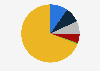 Distribution of stationery market in China in 2021, by brand