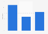 Would you say you are working more or less this year compared to last year?