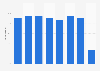 Viewer completion rates (VCRs) of connected TV (CTV) worldwide in 2022, by ad length