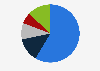 Loyalty program member usage of Coles Flybuys and/or Woolworths Everyday Rewards points in Australia as of July 2023