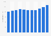 Average daily rate of rooms in general non-luxury hotels in Taiwan from 2013 to 2023 (in New Taiwan dollars)