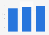 Banner advertising effective cost-per-mille (eCPM) for Android apps in the United Kingdom (UK) in 2nd quarter 2023 (in U.S. dollars)