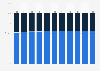 Distribution of digital audio advertising spending in France from 2020 to 2030, by device