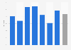 Percentage of adults currently experiencing Long COVID among those who ever had COVID in the United States from August 20 to September 16, 2024, by age group