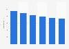 Number of wedding venues in South Korea from 2018 to 2023