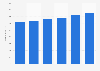 Number of matchmakers in South Korea from 2018 to 2023