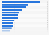 Largest listed companies in Brazil as of October 2024, by market capitalization (in billion U.S. dollars)