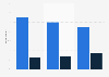 Eating out frequency of adults compared to six months ago in the United States as of April 2023, by restaurant type