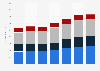 Net sales of RPM International worldwide from financial year 2018 to 2024, by segment (in million U.S. dollars)