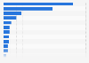 Leading medical schemes in South Africa in 2021, by number of beneficiaries (in millions)