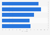 Rate of using social media platforms for news as of February 2024, by age group