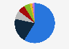 Distribution of electricity generation in the Canadian province of Alberta as of July 2023, by source