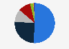 Distribution of electricity generation in the Canadian province of Ontario as of July 2023, by source