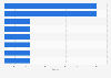 Leading bookrunners for initial public offerings (IPO) in Latin America in 2023, by deal value (in billion U.S. dollars)