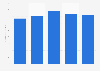 Revenue of Clalit in Israel from 2018 to 2022 (in million U.S. dollars)