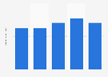 Revenue of Kupat Holim Meuhedet in Israel from 2018 to 2022 (in billion U.S. dollars)