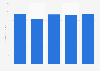 Revenue of Leumit health services in Israel from 2018 to 2022 (in million U.S. dollars)