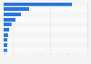 Leading countries of destination for exports of candles from the United States in 2022, based on share of trade value