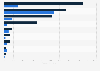 Value of exports and imports of selected construction articles of iron and steel in the United States in 2023, by type (in million U.S. dollars)