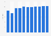 Revenue of the smartphones market in Europe from 2019 to 2029 (in billion euros)