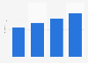 Number of people using private health insurance in Poland from 2020 to 2023 (in millions)