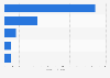 Furniture e-commerce market revenue worldwide in 2024, by country (in billion U.S. dollars)