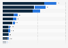 Leading 15 motor insurance companies in Italy in 2022, by gross written premiums (in million euros)