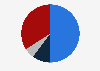 Market share of leading toy types in China in 2023