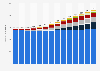 Gross electricity consumption in Germany in 2022 with a forecast to 2035, by sector (in terawatt-hours)