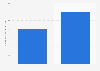 Number of monthly active users (MAU) of TikTok in the United States in August 2020 and March 2023 (in millions)