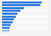 Percent share to the gross domestic product (GDP) of the Philippines in 2023, by sector