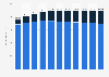 Traditional vs. digital audio advertising spending in France from 2020 to 2030 (in million U.S. dollars)