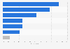 Reasons for clicking on advertisements on social media platforms in South Korea as of July 2023