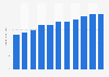 Forecast revenue of the home office furniture market in the United States from 2018 to 2028 (in billion U.S. dollars)