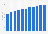 Forecast revenue of the outdoor furniture market in the United States from 2018 to 2028 (in billion U.S. dollars)