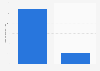 Total attendance at The Ashes in England in 2023, by series (in thousands)