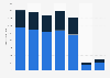 Most popular weekday to release mobile app and gaming updates in the Google Play Store as of September 2024