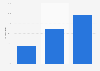 Frequency of mobile app updates on the Google Play Store as of September 2024