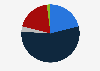 Level of concern regarding personal data security among population in France as of April 2022