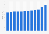 Average retail price of a pint of ale in the United Kingdom (UK) from 2012 to 2023 (in British pence)