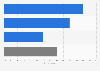 Credit card penetration rate in Portugal in 2023, by social class