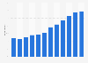 Online banking penetration rate in Portugal from 2012 to 2023