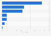 Preferred payment methods for in-store purchases in Portugal in 2023