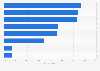 Information channels on health, wellness, and care products among consumers in the Philippines as of January 2023