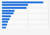 Countries with the most Grindr app downloads as of May 2024 (in millions)