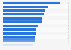 Mean weekly earnings of employees in Australia in August 2023, by industry (in Australian dollars)